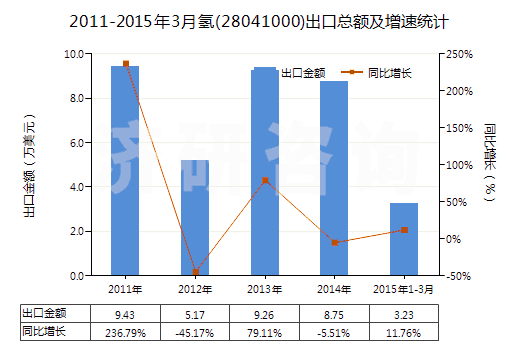 2011-2015年3月氫(28041000)出口總額及增速統(tǒng)計 2011-2015年3月氫(28041000)出口總額及增速統(tǒng)計